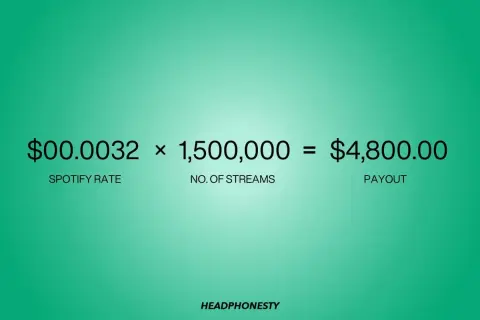 Calculation showing Spotify payout: $0.0032 per stream x 1.5M streams = $4,800.00. This illustrates the money earned from 100,000 streams on Spotify.