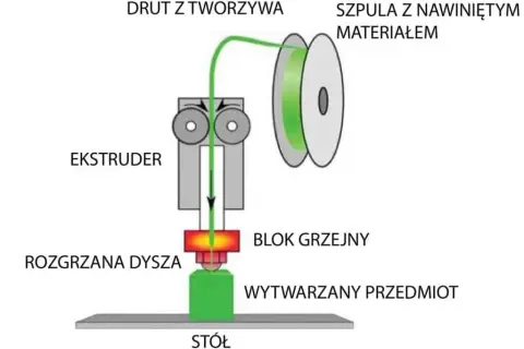 Druk 3D: Jak działa? Proces, technologie i zastosowania