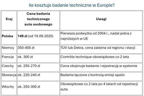 Ile kosztuje przegląd samochodu? Cennik, kary i opłaty 2024/2025