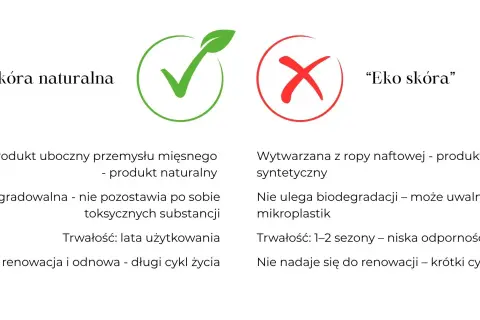 Porównanie skóry naturalnej i "eko skóry". Czy skóra ekologiczna jest trwała? Naturalna jest biodegradowalna i trwała, eko skóra syntetyczna krótko służy.