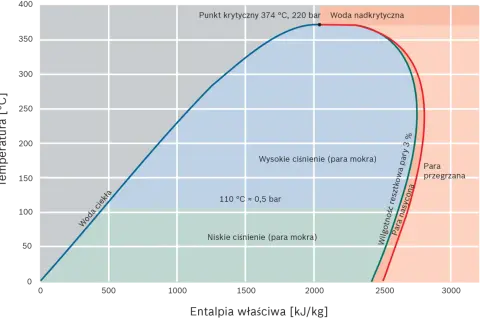 Wykres fazowy wody. Maksymalna temperatura pary wodnej osiąga punkt krytyczny 374°C przy 220 bar.