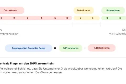 Die Grafik erklärt die ENPS-Bedeutung: Eine Skala von 1-10 teilt Mitarbeiter in Detraktoren, Passive und Promotoren ein. ENPS = % Promotoren - % Detraktoren.