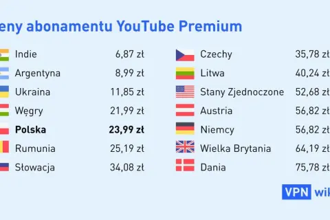 Tabela porównuje, ile kosztuje subskrypcja YouTube Premium w różnych krajach. Polska ma cenę 23,99 zł.