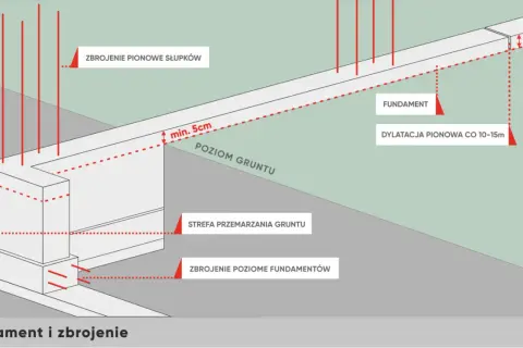 Schemat pokazuje, jak wyznaczyć poziom ogrodzenia, uwzględniając fundament, zbrojenie i strefę przemarzania gruntu.
