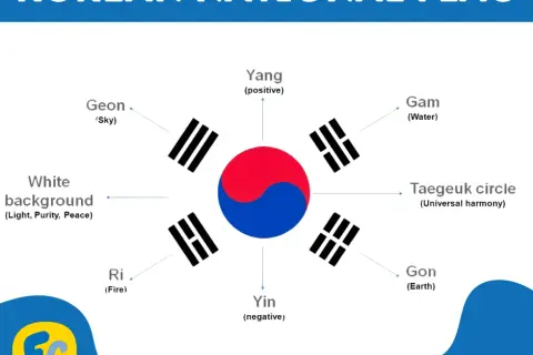 Taegeukgi: Co naprawdę oznaczają symbole flagi Korei?