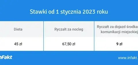 Ryczałt za nocleg w delegacji krajowej: 67,50 zł i co dalej?