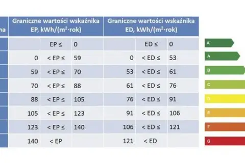 Jakie budynki nie wymagają charakterystyki energetycznej? Sprawdź, kto jest zwolniony