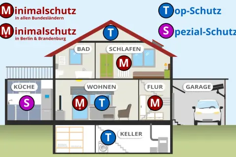 Schema zeigt, wo Feuermelder in Berlin & Brandenburg installiert werden sollten. M steht für Minimal-, T für Top-, S für Spezial-Schutz.