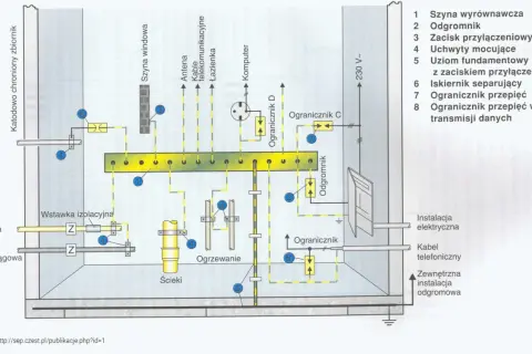 Schemat instalacji odgromowej z elementami uziemienia: szyna wyrównawcza, odgromniki, uziom fundamentowy, ogranicznik przepięć.