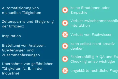 Vorteile einer KI: Automatisierung, Zeitersparnis, Inspiration. Nachteile: keine Emotionen, Verlust von Interaktion & Fachwissen.