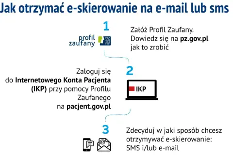 Jak otrzymać e-skierowanie: załóż Profil Zaufany, zaloguj się do IKP na pacjent.gov.pl i wybierz sposób odbioru (SMS/e-mail).