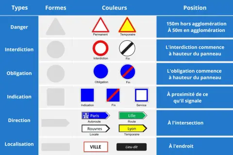 Tableau récapitulatif des panneaux de signalisation routière, incluant les types, formes, couleurs et positions. Un panneau moto est représenté.