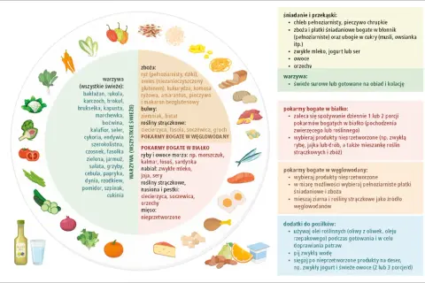 Ilustracja przedstawia produkty spożywcze zalecane przy celiakii: warzywa, owoce, ryby, nabiał, zboża bezglutenowe.