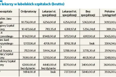 Ile zarabia lekarz na godzinę? Stawki, kontrakty, specjalizacje