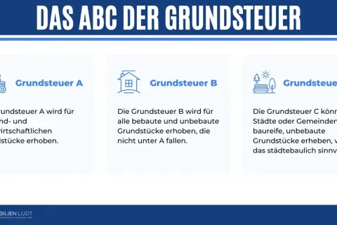 Das ABC der Grundsteuer: A für Landwirtschaft, B für bebaute/unbebaute Grundstücke, C für städtebaulich sinnvolle Grundstücke. Einheitswert Immobilie erklärt.