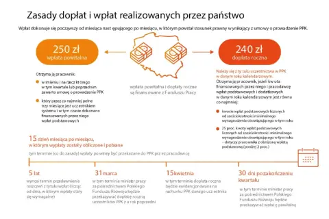 PPK co to? Państwo oferuje 250 zł wpłaty powitalnej i 240 zł dopłaty rocznej. Dowiedz się, jak je otrzymać i kiedy są wypłacane.