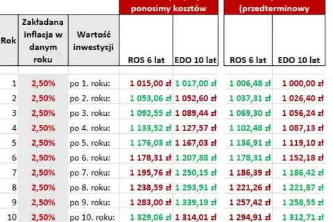 Czy obligacje skarbowe są opodatkowane? Sprawdź, co musisz wiedzieć