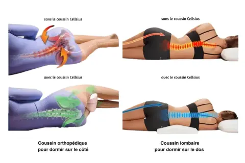 Comparaison de la posture de sommeil : sans coussin, la colonne vertébrale est tordue, causant douleur dos. Avec le coussin, l'alignement est parfait.