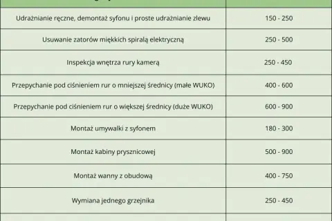 Tabela z cennikiem usług hydraulicznych na 2026 rok. Dowiedz się, ile kosztuje godzina pracy hydraulika przy udrażnianiu, montażu czy wymianie.