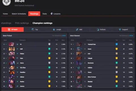 Tabela statystyk League of Legends: najczęściej wybierani i banowani bohaterowie.