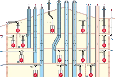 Schema zeigt Abgasanlagen für Brennwertkessel. Verschiedene Abgasleitungen und Schächte sind dargestellt, die den Vorschriften entsprechen.
