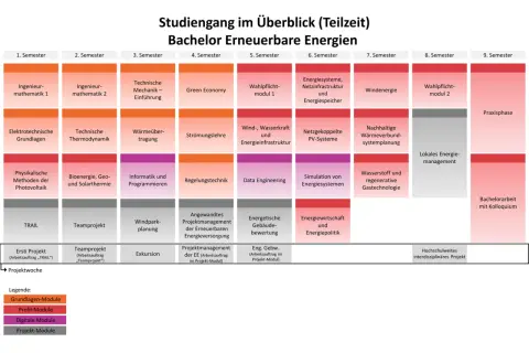 Studienplan Bachelor Erneuerbare Energien: Module von Ingenieurmathematik bis Praxisphase. Ein Studium, das die Zukunft gestaltet.