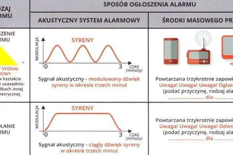 Co oznaczają 2 długie sygnały alarmowe straży pożarnej? Ważne info