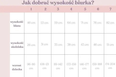 Jak dobrać biurko dla dziecka do wzrostu? Tabela i ergonomia.