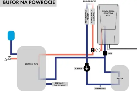 Schemat instalacji grzewczej z pompą ciepła, zbiornikiem CWU i buforem. Widać przepływ wody przez podłogówkę i bufor.