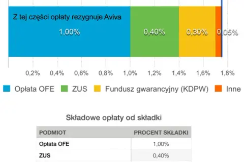 OFE czy ZUS? Sprawdź, gdzie lepiej odkładać na emeryturę