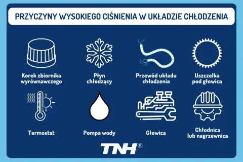 Przyczyny wysokiego ciśnienie w układzie chłodzenia: korek, płyn, przewód, uszczelka, termostat, pompa, głowica, chłodnica.