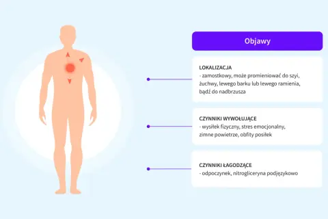 Sylwetka człowieka z zaznaczonym bólem w klatce piersiowej i strzałkami wskazującymi promieniowanie bólu.
