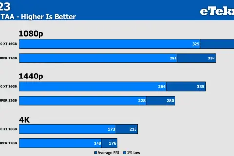 Vergleich F1 23: RX 7800 XT vs RTX 4070 Super bei 1080p, 1440p und 4K. RX 7800 XT ist oft schneller.
