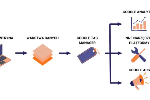 Schemat przepływu danych: Twoja witryna, warstwa danych, Google Tag Manager, a następnie Google Analytics, Google Ads i inne narzędzia.