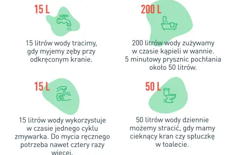 Ilustracja pokazuje sposoby oszczędzania wody: 15L na mycie zębów przy odkręconym kranie, 200L na kąpiel w wannie, 15L na cykl zmywarki, 50L na cieknącą spłuczkę.