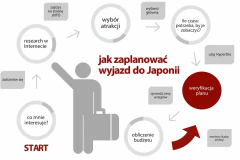 Schemat planowania wyjazdu do Japonii: od researchu i wyboru atrakcji, przez weryfikację budżetu, po finalny plan.