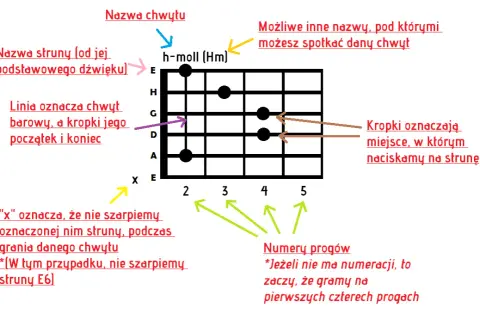 Jak zagrać na gitarze jedna z gwiazd - łatwe chwyty i tabulatura