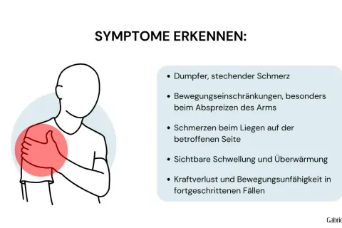 Schulter mit rotem Kreis, der auf Schmerz hinweist. Symptome wie dumpfer Schmerz und Bewegungseinschränkungen bei Schleimbeutelentzündung der Schulter.
