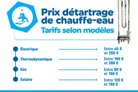 Infographie sur le prix du détartrage de chauffe-eau, avec tarifs pour modèles électriques, thermodynamiques, à gaz et solaires.