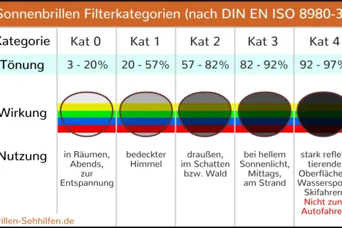 Tabelle zeigt Filterkategorien für Sonnenbrillen. Ein Sonnenbrillen Test hilft bei der Auswahl der richtigen Tönung für verschiedene Lichtverhältnisse.
