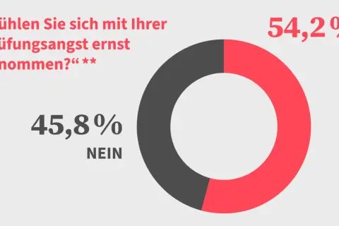 54,2% fühlen sich ernst genommen, 45,8% nicht. Die Durchfallquote bei Prüfungen könnte hier eine Rolle spielen.