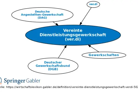 Das Schaubild erklärt, was heißt verdi: die Vereinte Dienstleistungsgewerkschaft. Sie ist aus DAG und DGB entstanden.