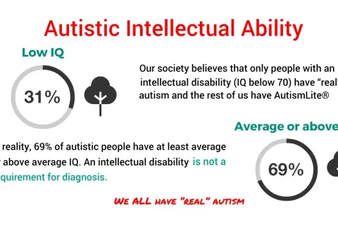 Autyzm a inteligencja: 31% osób autystycznych ma niskie IQ, 69% ma przeciętne lub wyższe. Niepełnosprawność intelektualna nie jest wymogiem diagnozy.