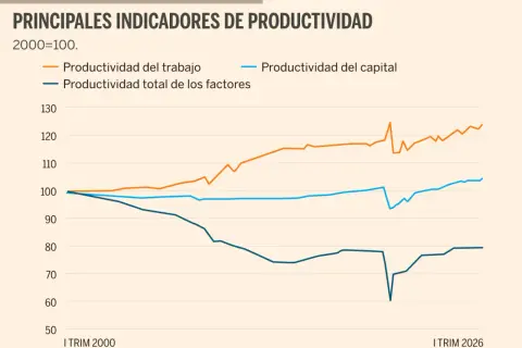 Gráfico muestra cómo ser más productivo en el trabajo, con la productividad del trabajo aumentando desde 2000.