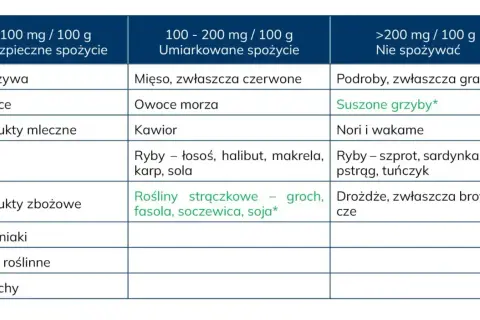 Tabela żywności z podziałem na zawartość puryn. Jak obniżyć kwas moczowy? Unikaj podrobów, suszonych grzybów i niektórych ryb.