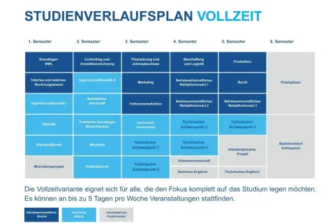 Studienverlaufsplan für ein Wirtschaftsingenieurwesen Studium in NRW, zeigt Module über 6 Semester, Praxisphase und Bachelorarbeit.