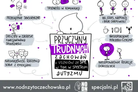 Ilustracja przedstawia przyczyny trudnych zachowań u uczniów, w tym rozwydrzone dziecko, zmagające się z przeciążeniem sensorycznym, trudnościami w komunikacji i emocjach.