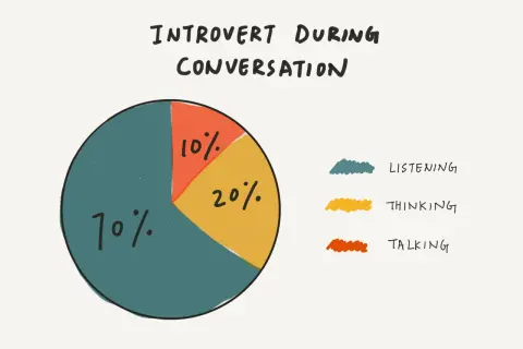 Diagram som visar att leva med en introvert person: 70% lyssnar, 20% tänker, 10% pratar.
