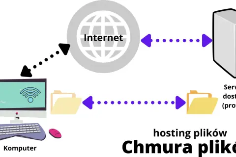 Komputer wysyła dane przez Internet do serwera dostawcy, pokazując, jak działa chmura plików.