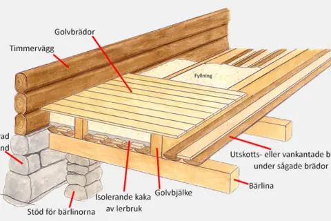Detaljerad illustration av en torpargrund med timmervägg, kallmurad stengrund och golvbjälkar. Jämför med en krypgrund.